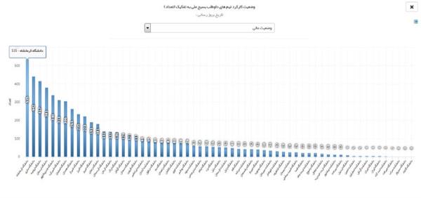 تداوم رتبه برتر کشور توسط دانشگاه علوم پزشکی کرمانشاه در مقابله با کرونا