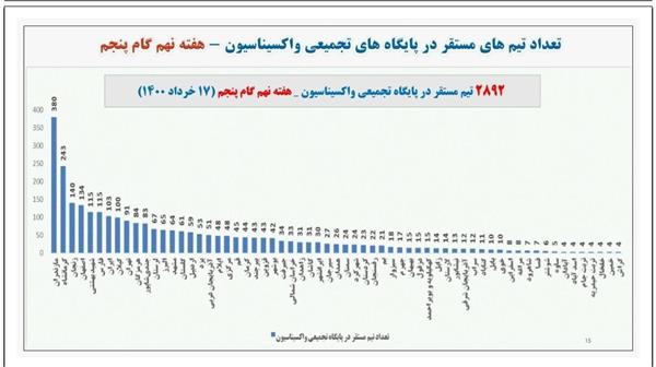 کرمانشاه ، رتبه دوم تیم‌های واکسیناسیون