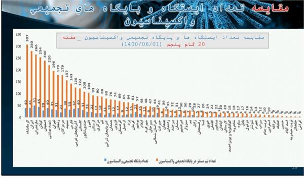 دانشگاه علوم پزشکی کرمانشاه در شاخص  تعداد تیم های واکسیناسیون نسبت به تعداد پایگاههای تجمیعی رتبه اول کشور را بدست آورد