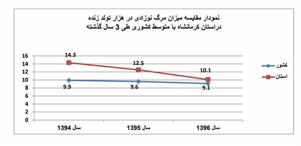 ✅ روند کاهشی مرگ نوزادان در استان کرمانشاه در سال های اخیر